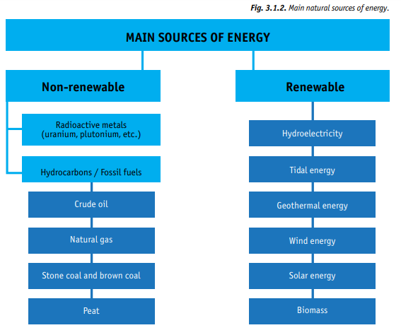 3 1 2 Main Sources Of Energy UNDP Climate Box